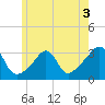 Nannaquaket Neck tide chart for Wednesday, June 3, 2026