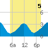 Nannaquaket Neck tide chart for Friday, June 5, 2026