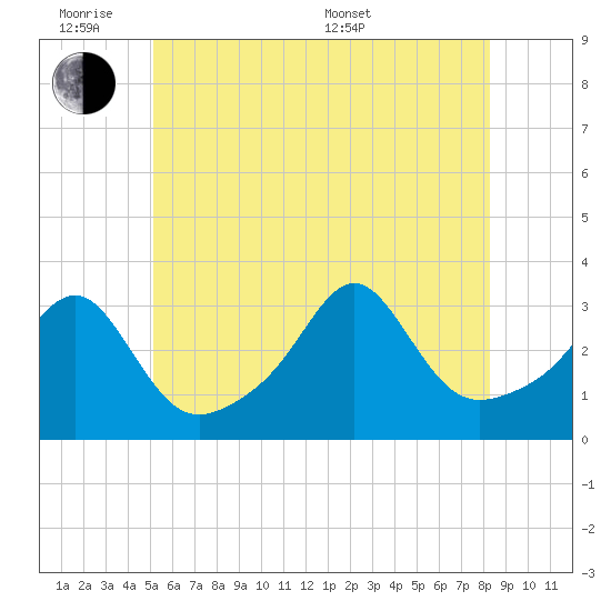 Nannaquaket Neck tide chart for Monday, June 8, 2026