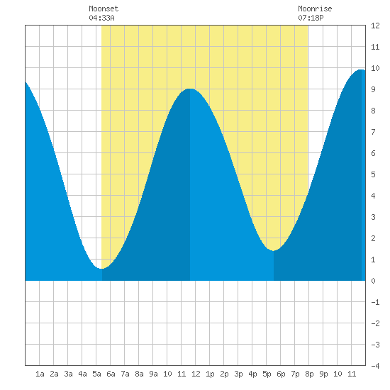 Nantasket Beach tide chart for Sunday, May 11, 2025