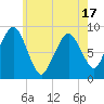 Nantasket Beach tide chart for Saturday, May 17, 2025