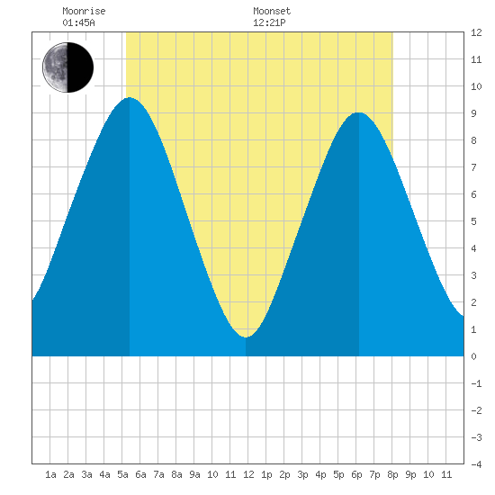 Nantasket Beach tide chart for Tuesday, May 20, 2025
