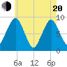 Nantasket Beach tide chart for Tuesday, May 20, 2025