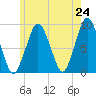 Nantasket Beach tide chart for Saturday, May 24, 2025