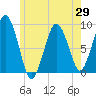 Nantasket Beach tide chart for Thursday, May 29, 2025