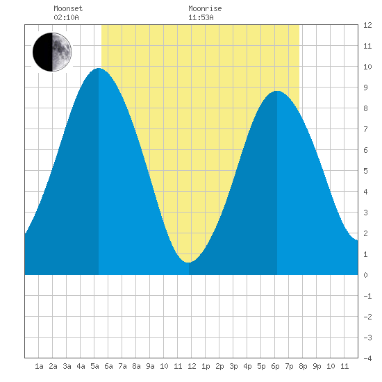 Nantasket Beach tide chart for Sunday, May 4, 2025