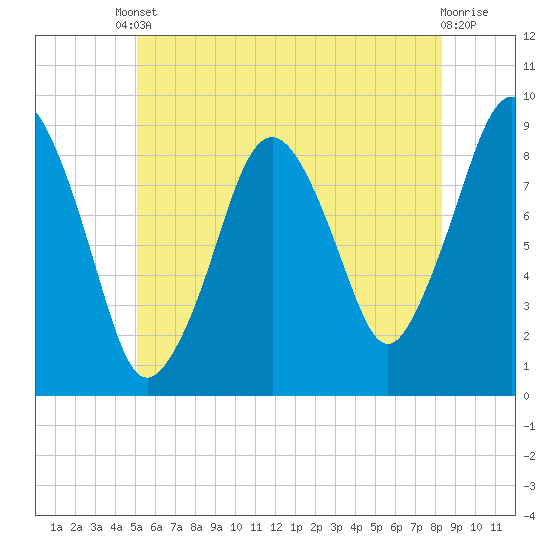 Nantasket Beach tide chart for Tuesday, June 10, 2025