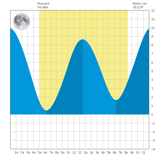 Nantasket Beach tide chart for Wednesday, June 11, 2025