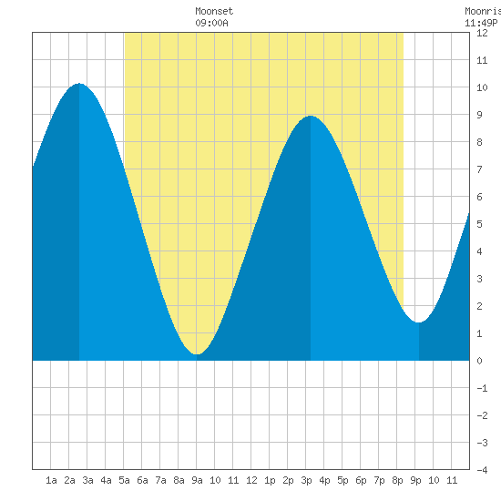 Nantasket Beach tide chart for Sunday, June 15, 2025