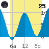 Nantasket Beach tide chart for Wednesday, June 25, 2025