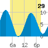Nantasket Beach tide chart for Sunday, June 29, 2025