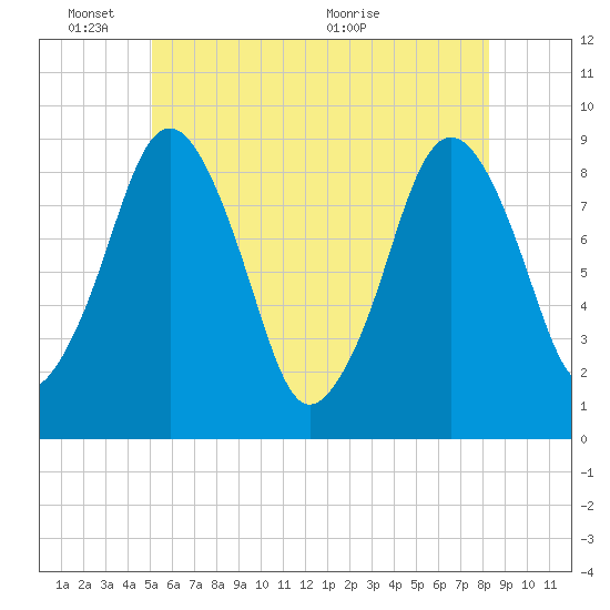 Nantasket Beach tide chart for Tuesday, June 3, 2025