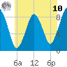 Nantasket Beach tide chart for Thursday, July 10, 2025