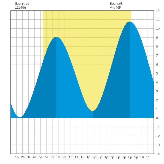 Nantasket Beach tide chart for Sunday, July 20, 2025