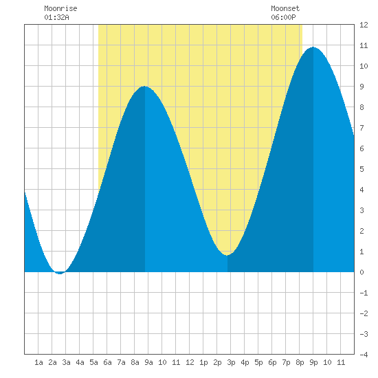 Nantasket Beach tide chart for Monday, July 21, 2025