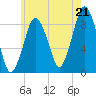 Nantasket Beach tide chart for Monday, July 21, 2025