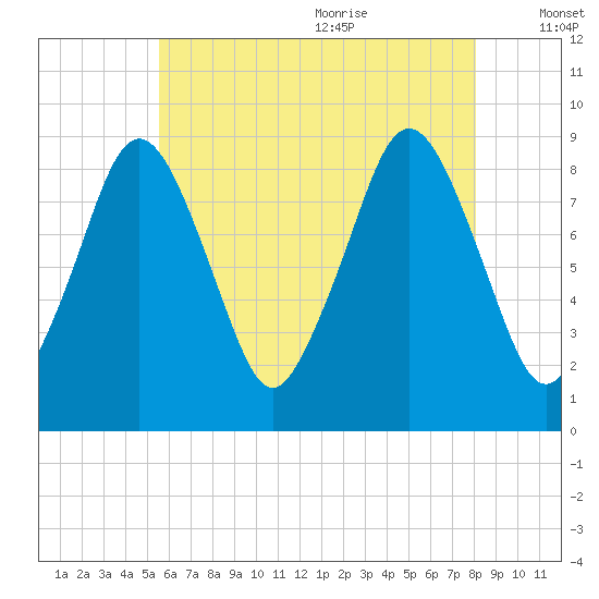 Nantasket Beach tide chart for Thursday, July 31, 2025