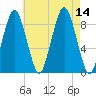 Nantasket Beach tide chart for Thursday, August 14, 2025
