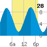 Nantasket Beach tide chart for Thursday, August 28, 2025