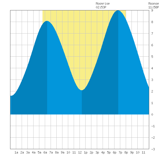 Nantasket Beach tide chart for Saturday, August 2, 2025