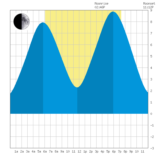 Nantasket Beach tide chart for Sunday, August 31, 2025