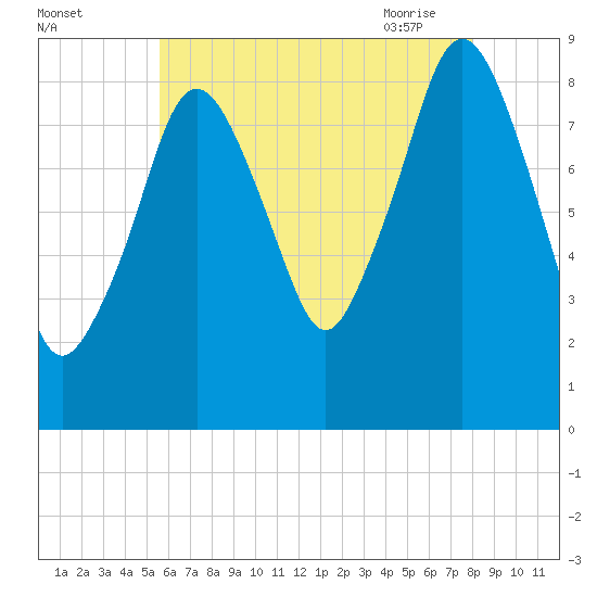 Nantasket Beach tide chart for Sunday, August 3, 2025