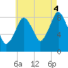 Nantasket Beach tide chart for Monday, August 4, 2025