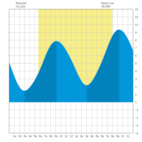 Nantasket Beach tide chart for Tuesday, August 5, 2025