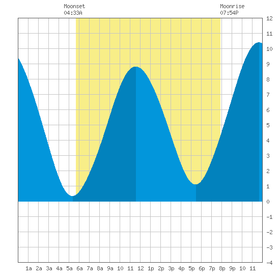 Nantasket Beach tide chart for Friday, August 8, 2025