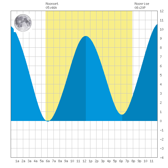 Nantasket Beach tide chart for Saturday, August 9, 2025