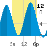 Nantasket Beach tide chart for Friday, September 12, 2025