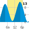 Nantasket Beach tide chart for Saturday, September 13, 2025