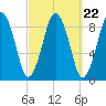 Nantasket Beach tide chart for Monday, September 22, 2025