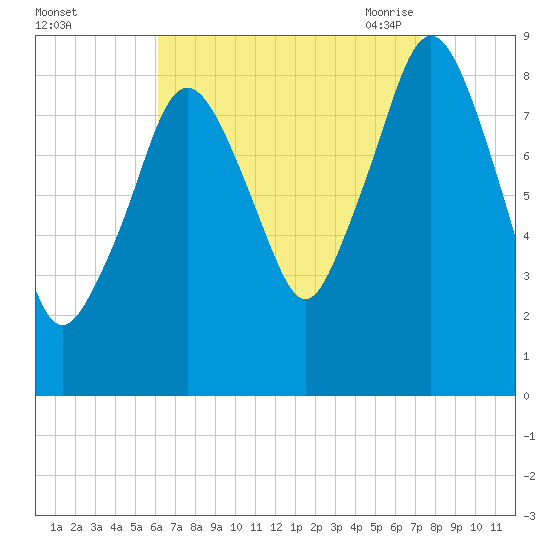Nantasket Beach tide chart for Tuesday, September 2, 2025