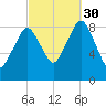 Nantasket Beach tide chart for Tuesday, September 30, 2025