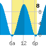 Nantasket Beach tide chart for Monday, September 8, 2025