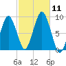 Nantasket Beach tide chart for Saturday, October 11, 2025