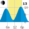 Nantasket Beach tide chart for Monday, October 13, 2025