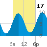 Nantasket Beach tide chart for Friday, October 17, 2025