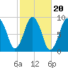 Nantasket Beach tide chart for Monday, October 20, 2025