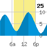 Nantasket Beach tide chart for Saturday, October 25, 2025