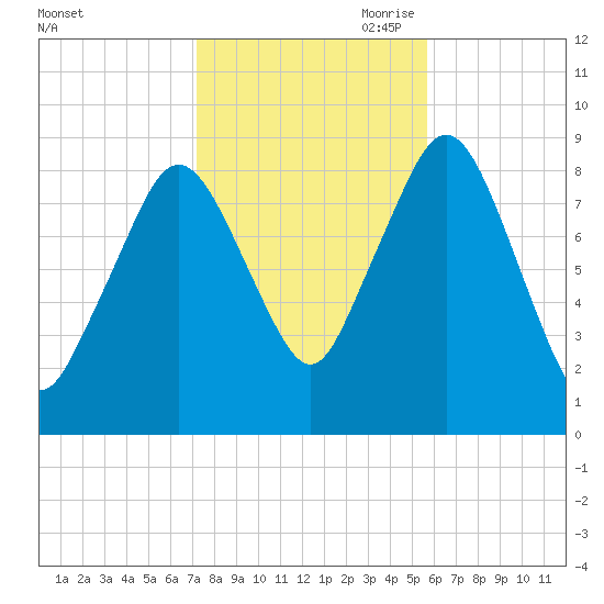 Nantasket Beach tide chart for Thursday, October 30, 2025