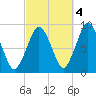 Nantasket Beach tide chart for Saturday, October 4, 2025