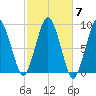Nantasket Beach tide chart for Tuesday, October 7, 2025