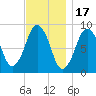 Nantasket Beach tide chart for Monday, November 17, 2025