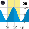 Nantasket Beach tide chart for Thursday, November 20, 2025
