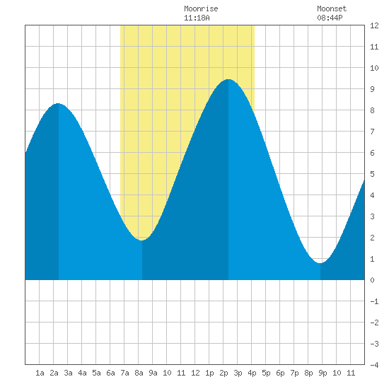 Nantasket Beach tide chart for Tuesday, November 25, 2025