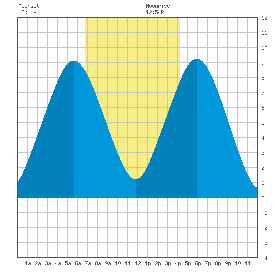 Nantasket Beach tide chart for Saturday, November 29, 2025