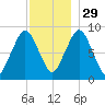 Nantasket Beach tide chart for Saturday, November 29, 2025