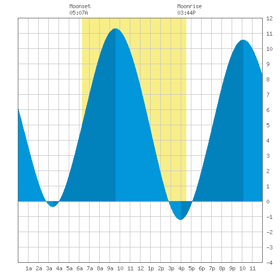 Nantasket Beach tide chart for Tuesday, November 4, 2025